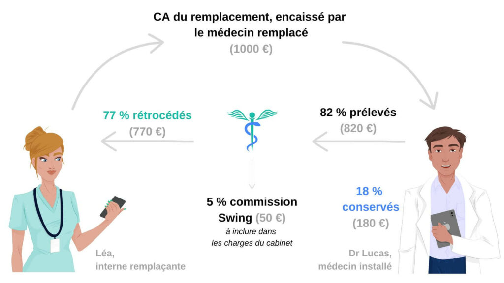 Schéma fonctionnement commission Swing