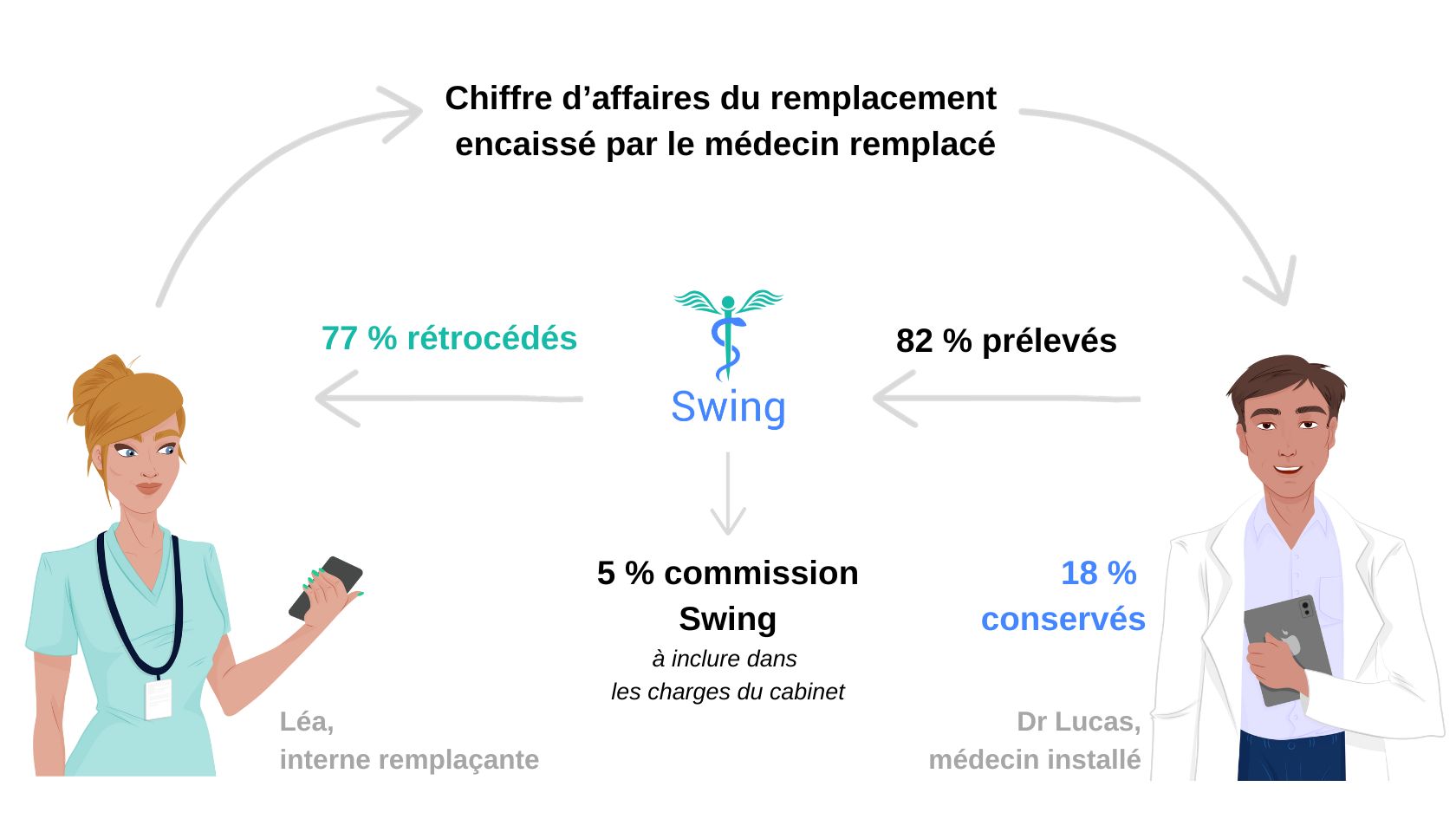 Du 1er juin au 30 septembre, notre commission baisse et passe de 8 à 5% afin de vous accompagner au mieux dans cette période de prise de congés.